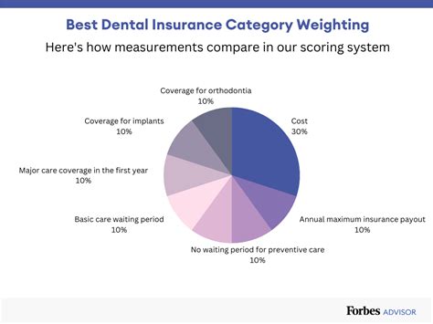 Best Dental Insurance Uk Compare