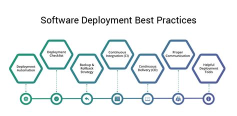 Best Deployment in Software practice