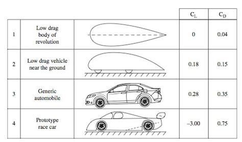 Best Drag Coefficient Car