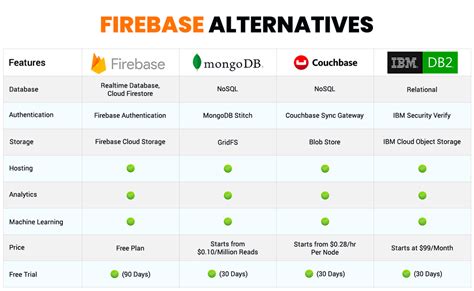 Best Firebase Alternatives to Check Out