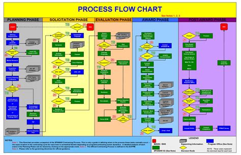 Best Flow Chart