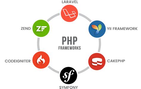 Best Free PHP Frameworks