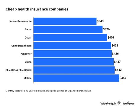 Best Health Insurance Cheap