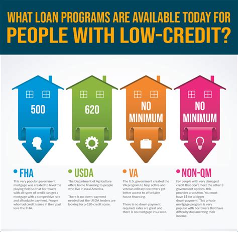 Best Home Loans For Poor Credit Score