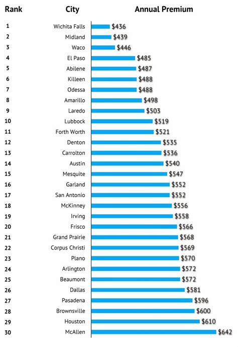 Best Insurance Rates