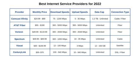 Best Internet Service