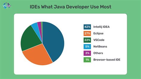 Best Java Ide 2024