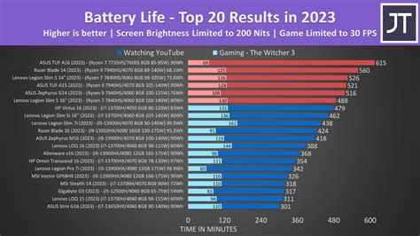 Best Laptop In Battery Life