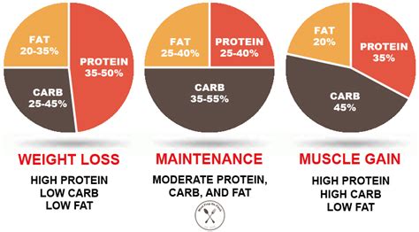 Best Macros For Weight Loss