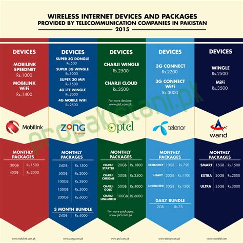 Best Mobile Internet Packages In Pakistan 2022