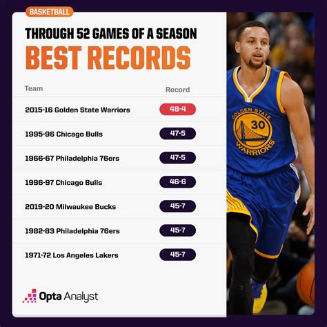 Unbeatable Triumph: Discovering the Greatest NBA Record of All Time!