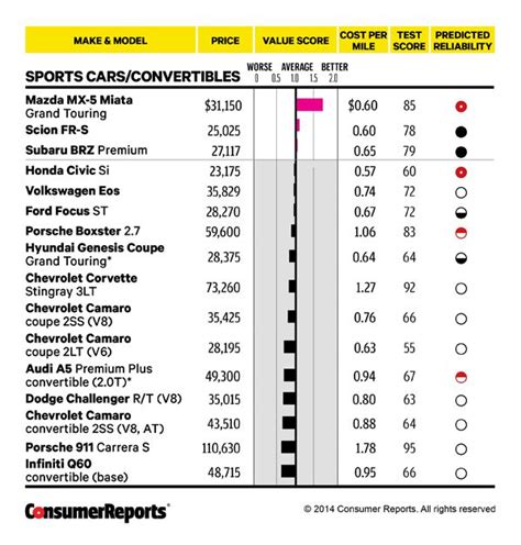Best New Car Values Consumer Reports