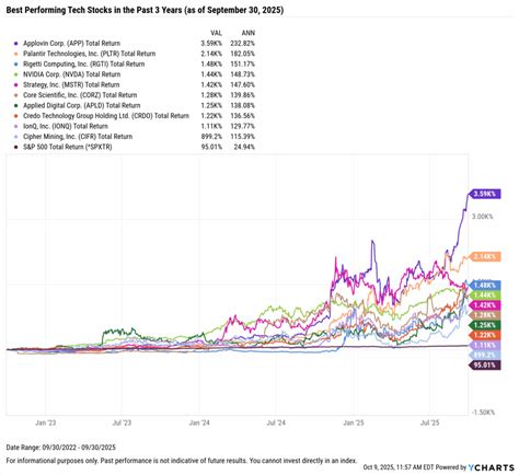 Best Performing Technology Stocks