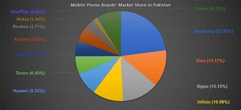 Best Phone Brands In Pakistan
