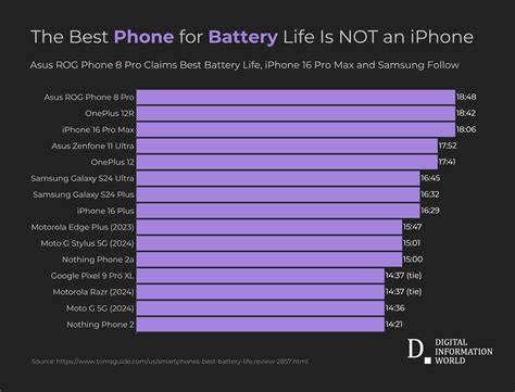 Best Phone With Battery Life