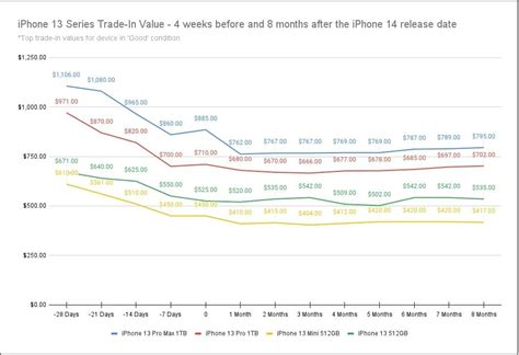 Where to Trade In iPhone 7: The Top Three Options
