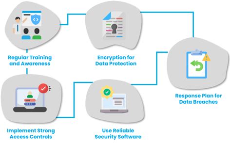 Best Practices for protecting Sensitive info