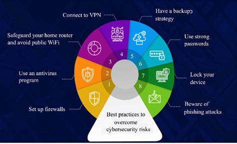 Best Practices in Cybersecurity
