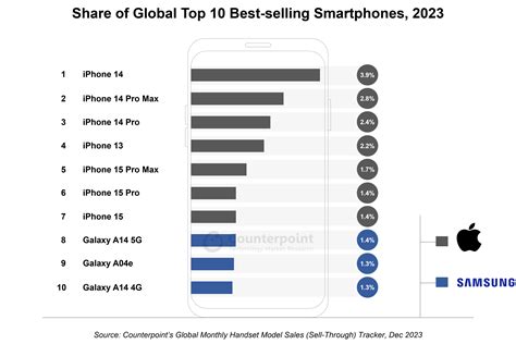 Best Selling Phone In The World