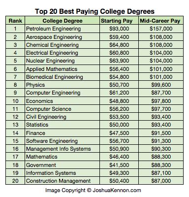 Best Tech College Degrees