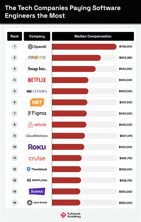 Best Tech Companies For Software Engineers