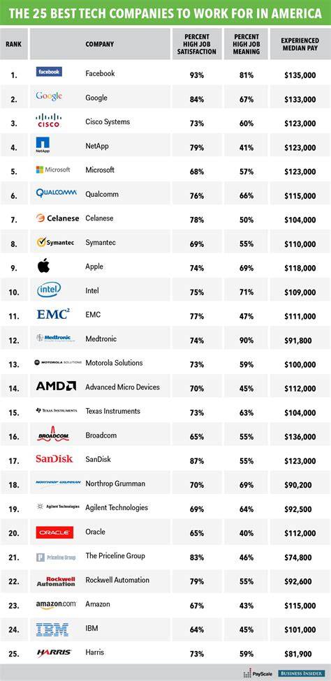 Best Tech Companies To Work For In Utah