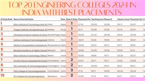 Best Technology Colleges In India