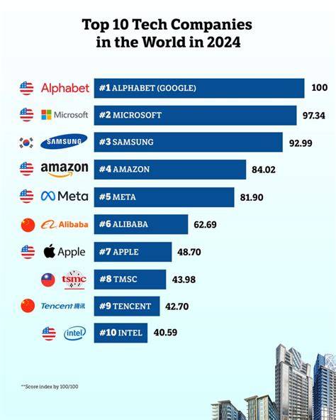 Best Technology Companies To Work For