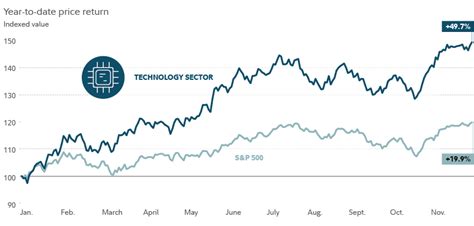Best Technology Sector Stocks