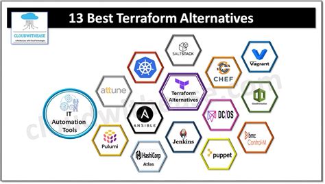 Best Terraform Alternatives