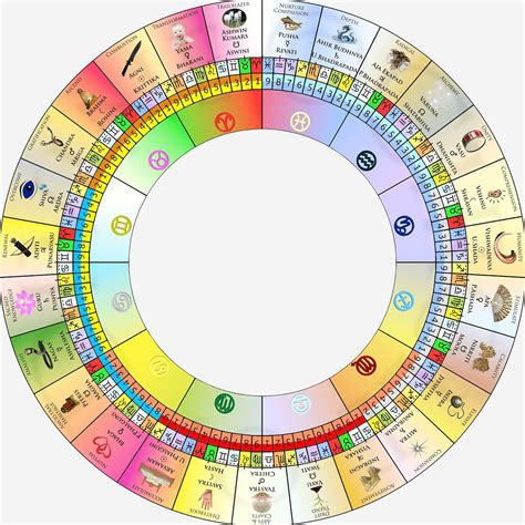 Best Vedic Astrology Chart