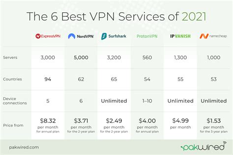 Best Vpn Service Of 2022