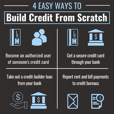 Best Way To Build Bad Credit Fast
