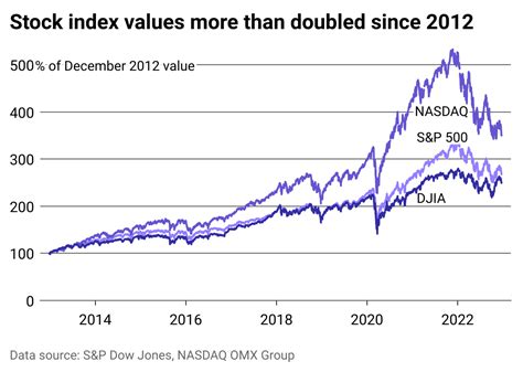 Best Years for Value and Performance