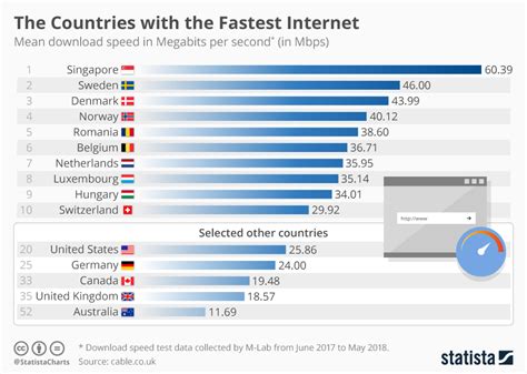 Best countries for Internet speed