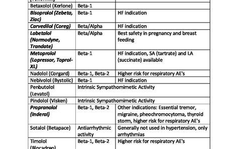 Beta Blocker Comparison Chart