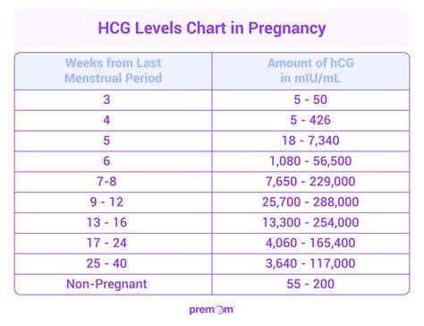 Beta Hcg Levels Chart
