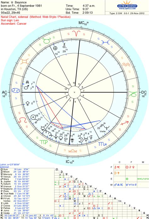 Beyonce Astro Chart