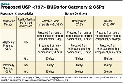 Beyond-use Date Usp 797 Chart