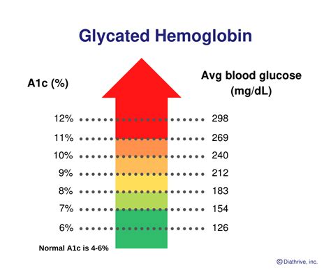 Bg To A1c Chart