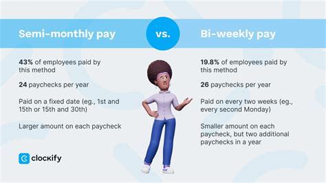 Breaking Down the Pay Period: Bi-Weekly vs Semi-Monthly – Which Pays Better?