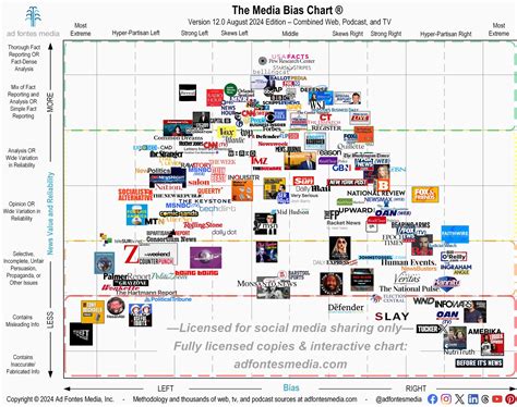 Bias News Chart