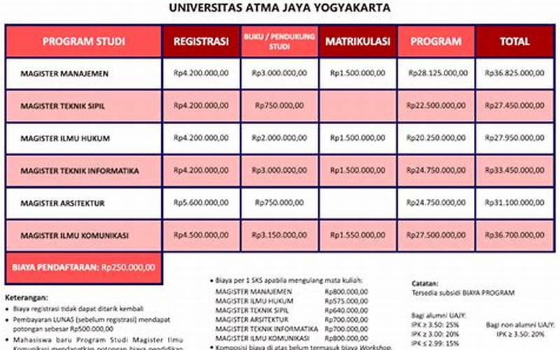 Biaya Kuliah Reguler Atma Jaya Yogyakarta