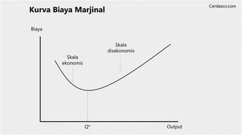 Biaya Marjinal