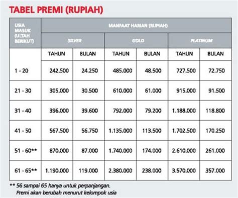 Biaya Premi Tinggi Asuransi Indonesia