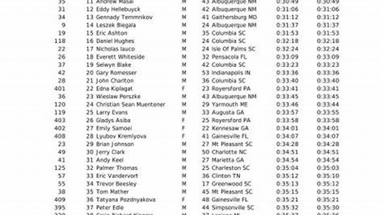 Bib Name Last Name Sex Age City, State State Country Net Clock Pace Event;, 2024
