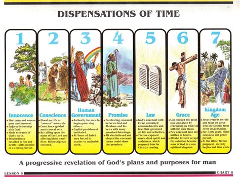Bible Dispensation Chart