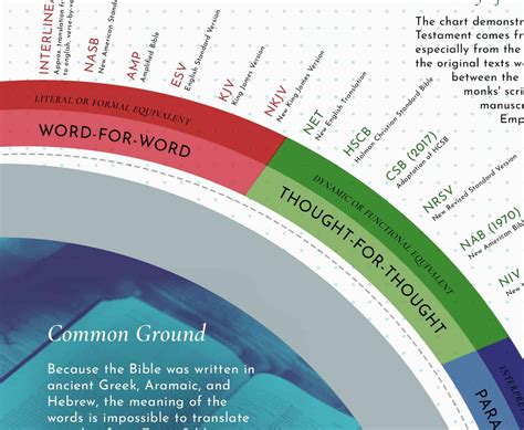 Bible Translation Accuracy Chart