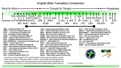 Bible Translations Comparison Chart