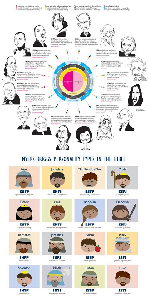 Biblical Personality Test